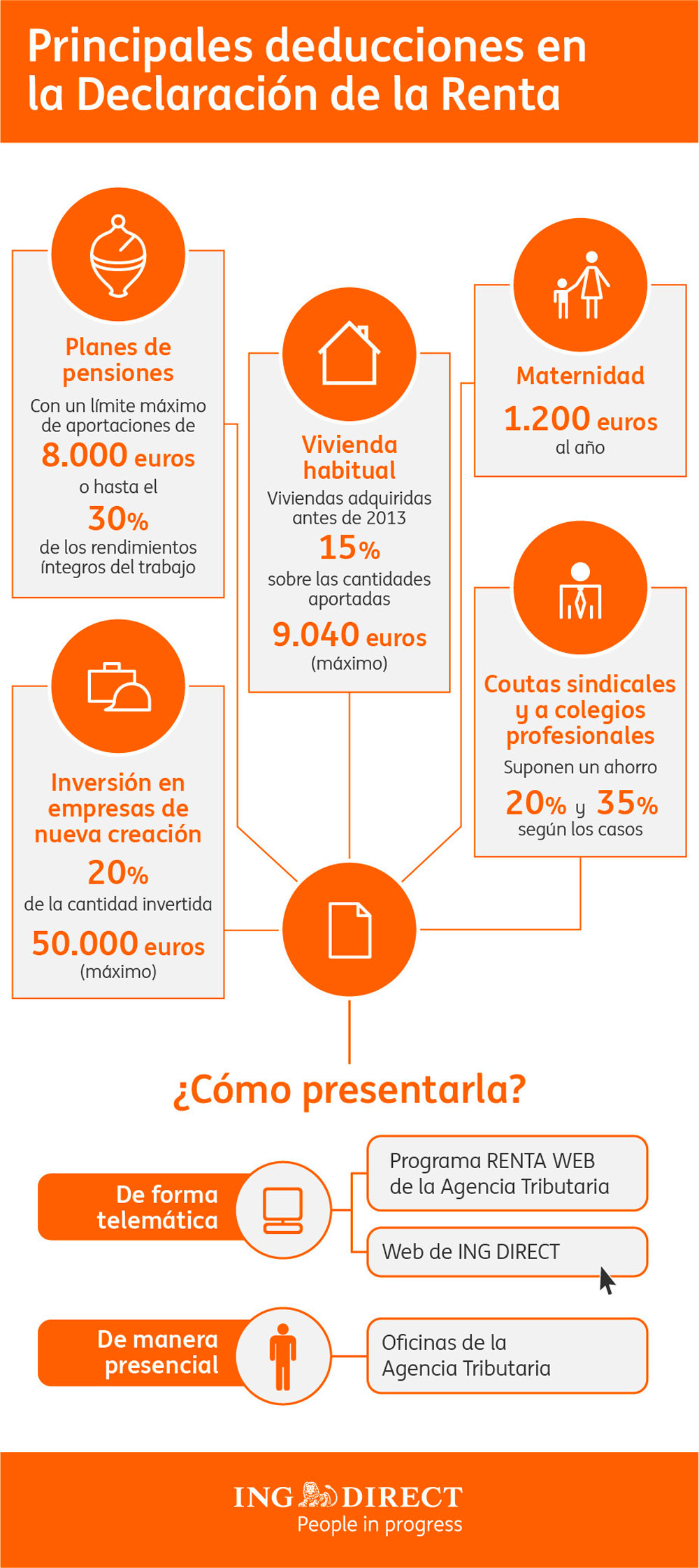 Infografia de ING